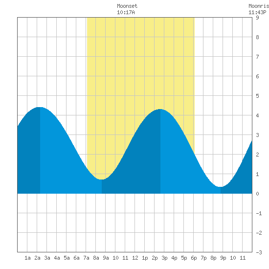 Cook Landing Cemetery tide chart for Saturday, February 11, 2023