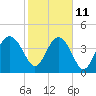 Cook Landing Cemetery tide chart for Saturday, February 11, 2023