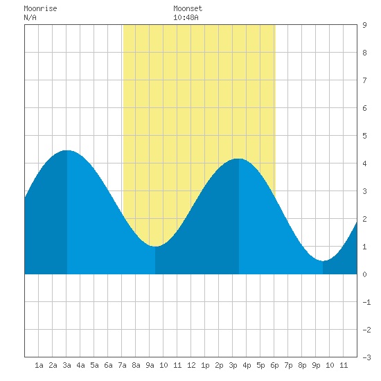 Cook Landing Cemetery tide chart for Sunday, February 12, 2023