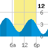 Cook Landing Cemetery tide chart for Sunday, February 12, 2023