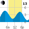 Cook Landing Cemetery tide chart for Monday, February 13, 2023