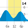Cook Landing Cemetery tide chart for Tuesday, February 14, 2023