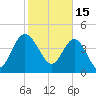 Cook Landing Cemetery tide chart for Wednesday, February 15, 2023