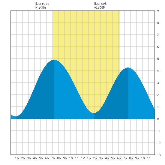 Cook Landing Cemetery tide chart for Thursday, February 16, 2023
