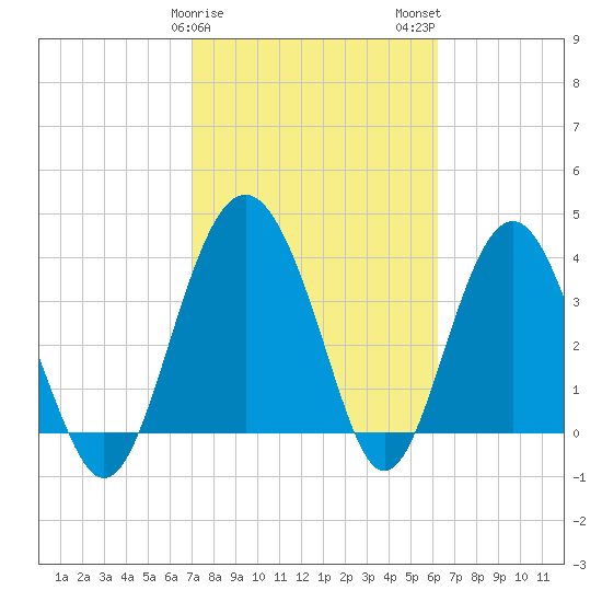 Cook Landing Cemetery tide chart for Saturday, February 18, 2023