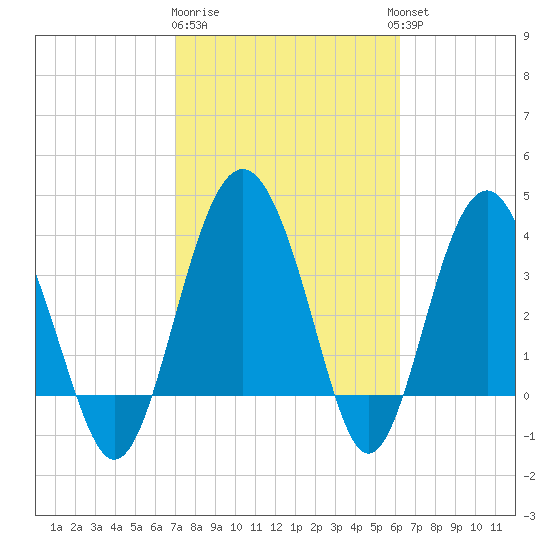 Cook Landing Cemetery tide chart for Sunday, February 19, 2023