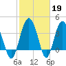 Cook Landing Cemetery tide chart for Sunday, February 19, 2023