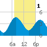 Cook Landing Cemetery tide chart for Wednesday, February 1, 2023