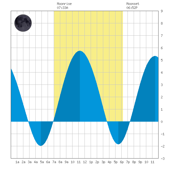 Cook Landing Cemetery tide chart for Monday, February 20, 2023