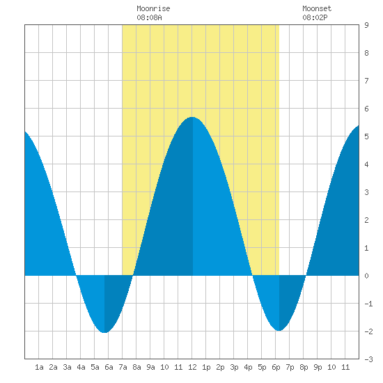 Cook Landing Cemetery tide chart for Tuesday, February 21, 2023