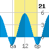 Cook Landing Cemetery tide chart for Tuesday, February 21, 2023