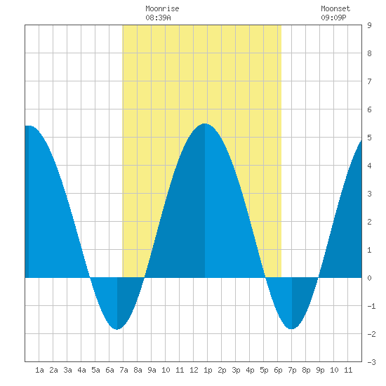 Cook Landing Cemetery tide chart for Wednesday, February 22, 2023