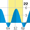 Cook Landing Cemetery tide chart for Wednesday, February 22, 2023