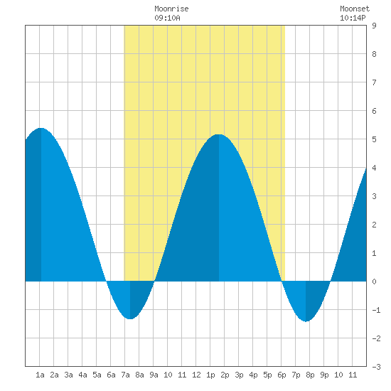 Cook Landing Cemetery tide chart for Thursday, February 23, 2023