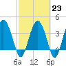 Cook Landing Cemetery tide chart for Thursday, February 23, 2023