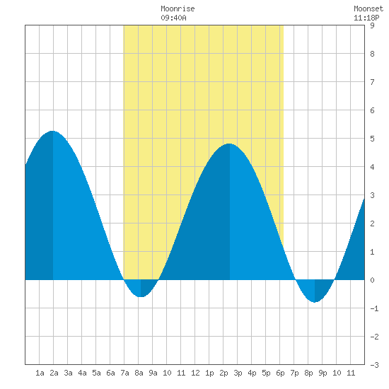 Cook Landing Cemetery tide chart for Friday, February 24, 2023