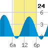 Cook Landing Cemetery tide chart for Friday, February 24, 2023