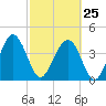Cook Landing Cemetery tide chart for Saturday, February 25, 2023
