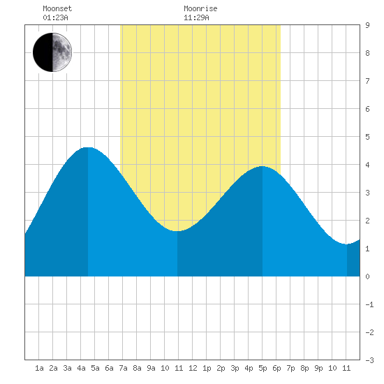 Cook Landing Cemetery tide chart for Monday, February 27, 2023