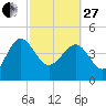 Cook Landing Cemetery tide chart for Monday, February 27, 2023