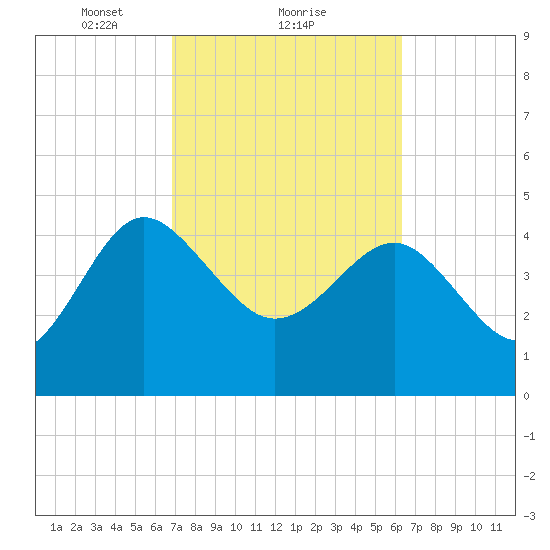 Cook Landing Cemetery tide chart for Tuesday, February 28, 2023