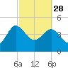 Cook Landing Cemetery tide chart for Tuesday, February 28, 2023