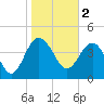 Cook Landing Cemetery tide chart for Thursday, February 2, 2023