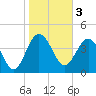 Cook Landing Cemetery tide chart for Friday, February 3, 2023