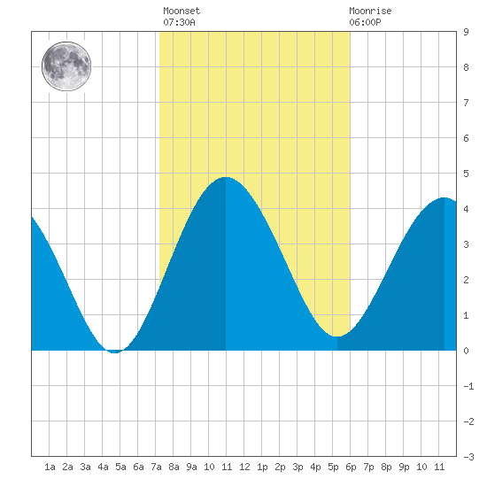 Cook Landing Cemetery tide chart for Sunday, February 5, 2023