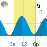 Cook Landing Cemetery tide chart for Sunday, February 5, 2023