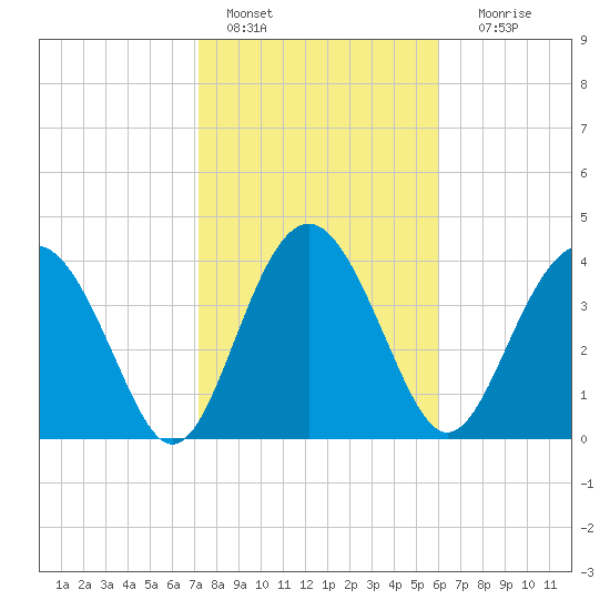 Cook Landing Cemetery tide chart for Tuesday, February 7, 2023