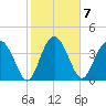 Cook Landing Cemetery tide chart for Tuesday, February 7, 2023