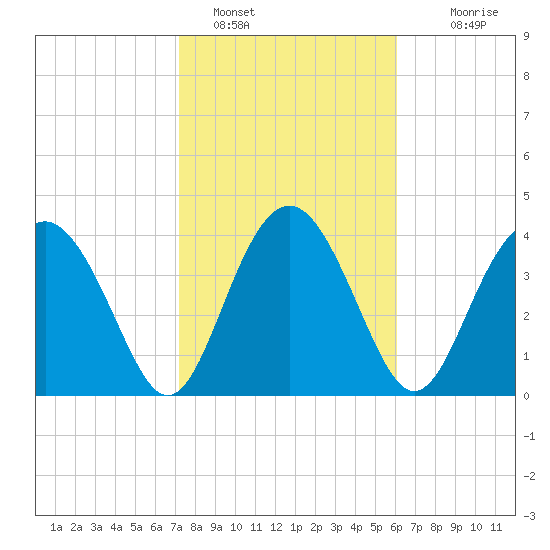 Cook Landing Cemetery tide chart for Wednesday, February 8, 2023