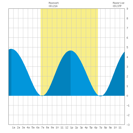 Cook Landing Cemetery tide chart for Friday, March 10, 2023