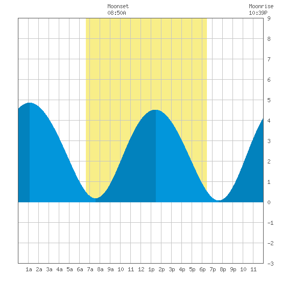 Cook Landing Cemetery tide chart for Saturday, March 11, 2023