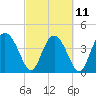 Cook Landing Cemetery tide chart for Saturday, March 11, 2023
