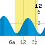 Cook Landing Cemetery tide chart for Sunday, March 12, 2023