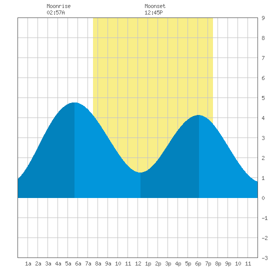 Cook Landing Cemetery tide chart for Wednesday, March 15, 2023