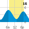 Cook Landing Cemetery tide chart for Thursday, March 16, 2023