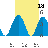 Cook Landing Cemetery tide chart for Saturday, March 18, 2023
