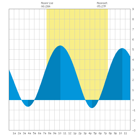 Cook Landing Cemetery tide chart for Sunday, March 19, 2023