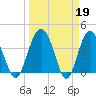 Cook Landing Cemetery tide chart for Sunday, March 19, 2023
