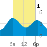 Cook Landing Cemetery tide chart for Wednesday, March 1, 2023