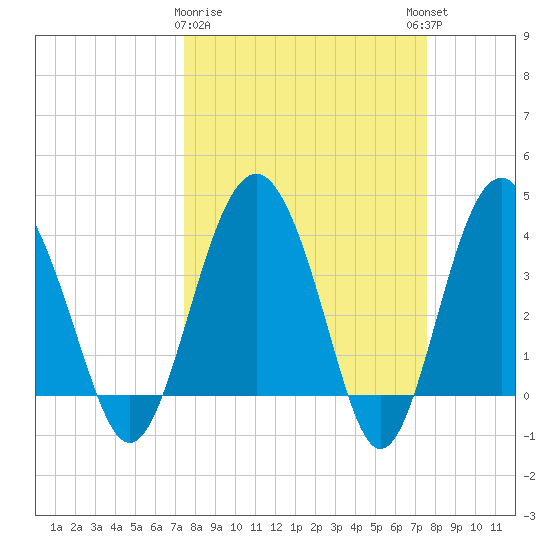 Cook Landing Cemetery tide chart for Monday, March 20, 2023