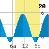 Cook Landing Cemetery tide chart for Monday, March 20, 2023
