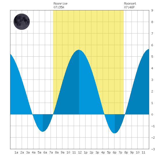 Cook Landing Cemetery tide chart for Tuesday, March 21, 2023