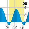 Cook Landing Cemetery tide chart for Thursday, March 23, 2023