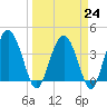 Cook Landing Cemetery tide chart for Friday, March 24, 2023
