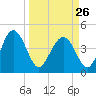 Cook Landing Cemetery tide chart for Sunday, March 26, 2023