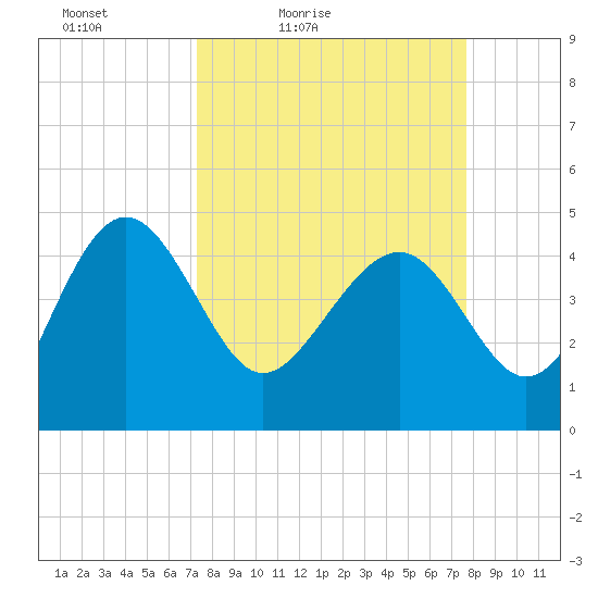 Cook Landing Cemetery tide chart for Monday, March 27, 2023
